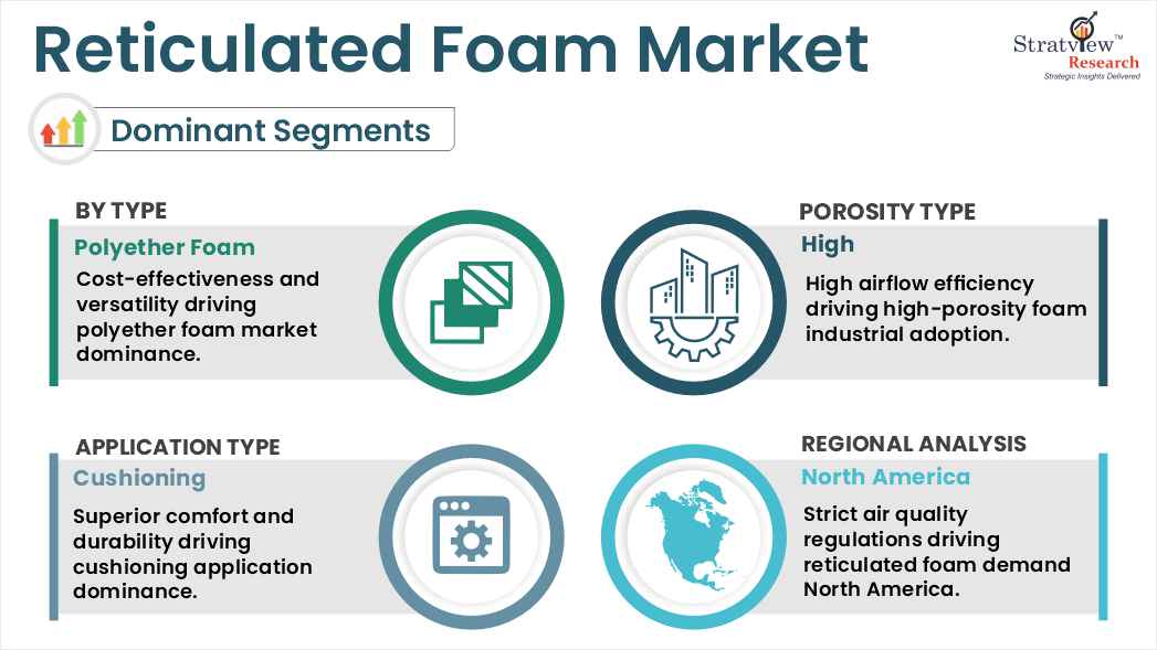 reticulated foam market segments